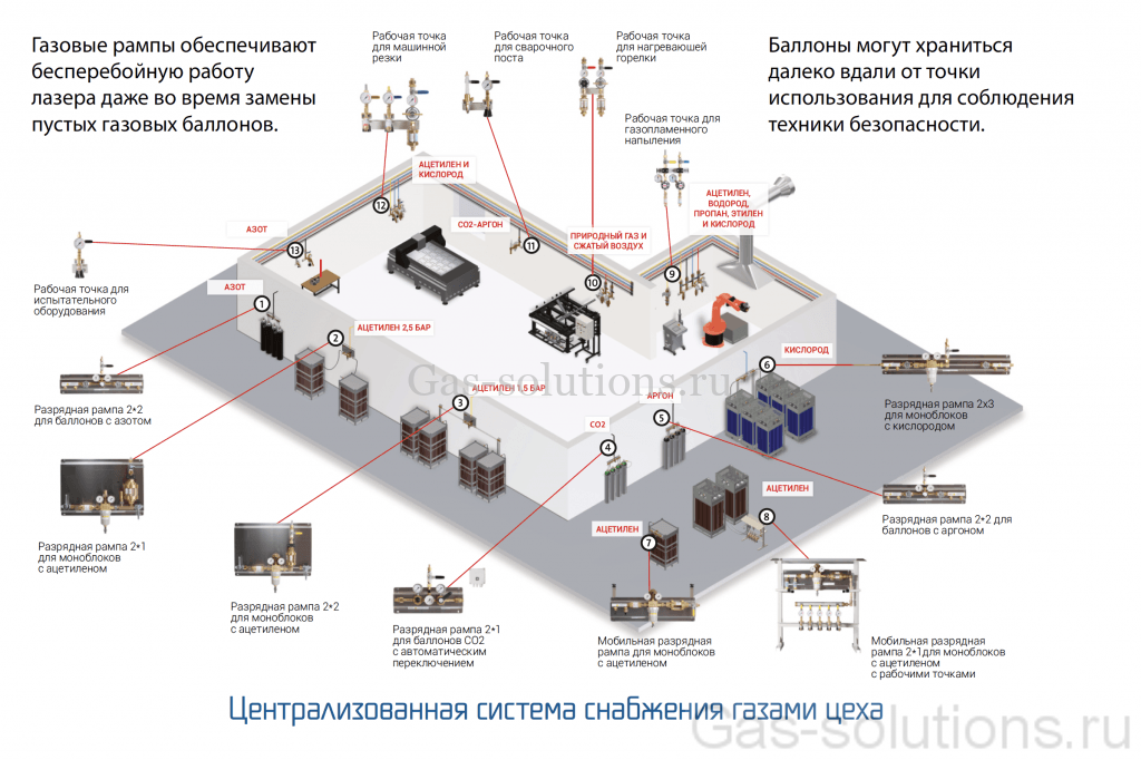 Централизованная система газоснабжения цеха