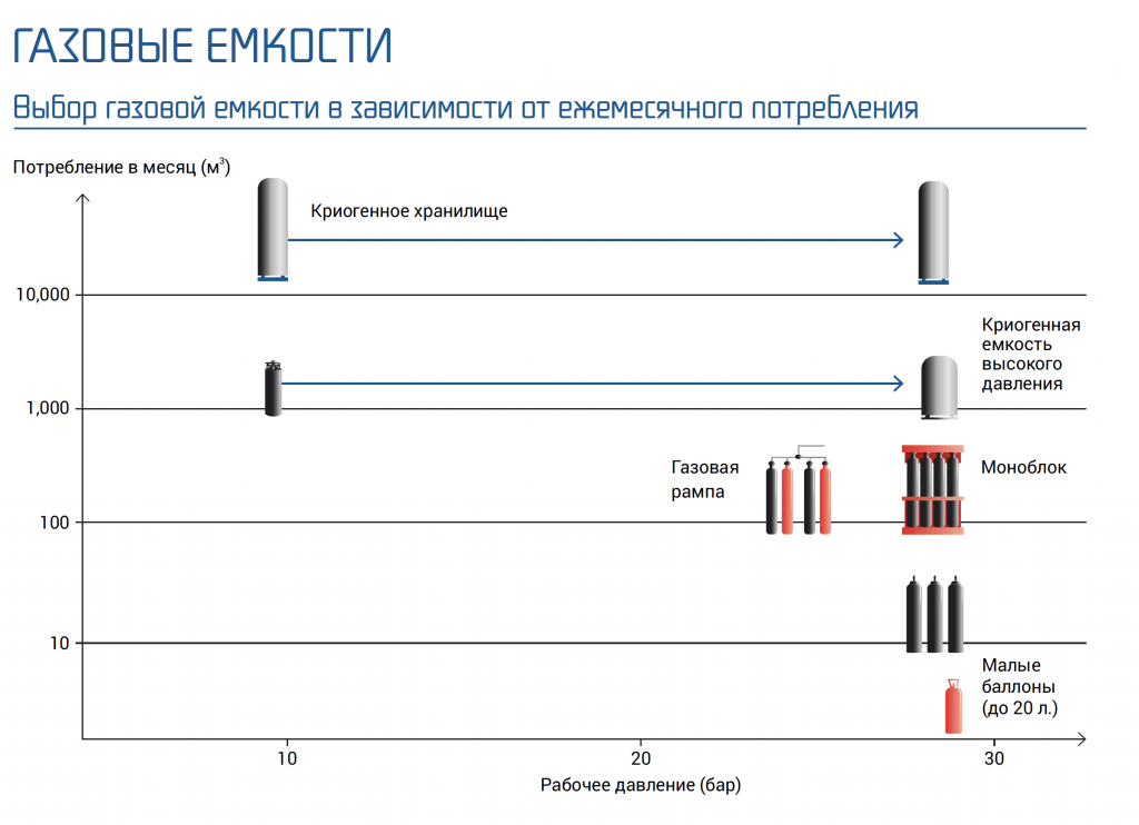 Газовые ёмкости _выбор