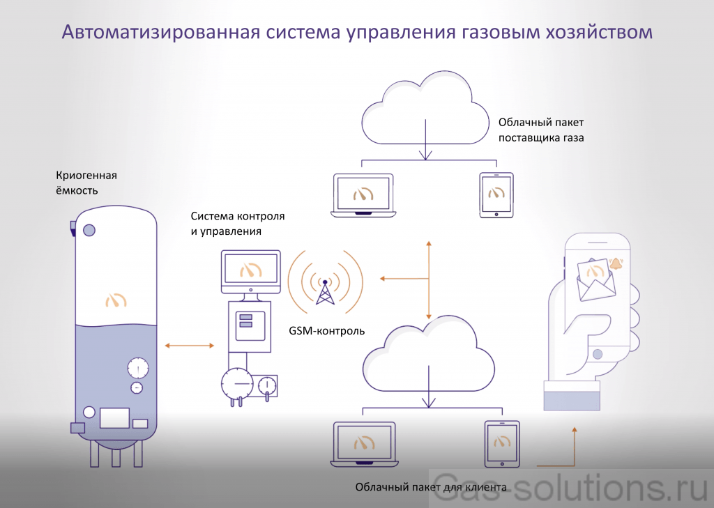 Автоматизированная дистанционная система управления газовым хозяйством