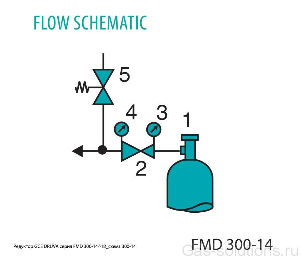 Редуктор GCE DRUVA серия FMD 300-14^18_схема 300-14