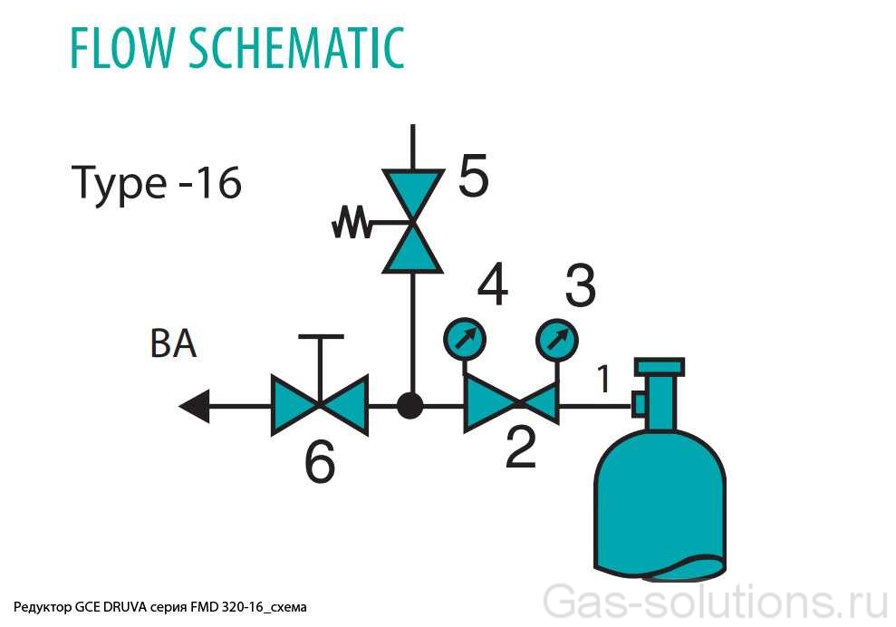 Редуктор GCE DRUVA серия FMD 320-16_схема
