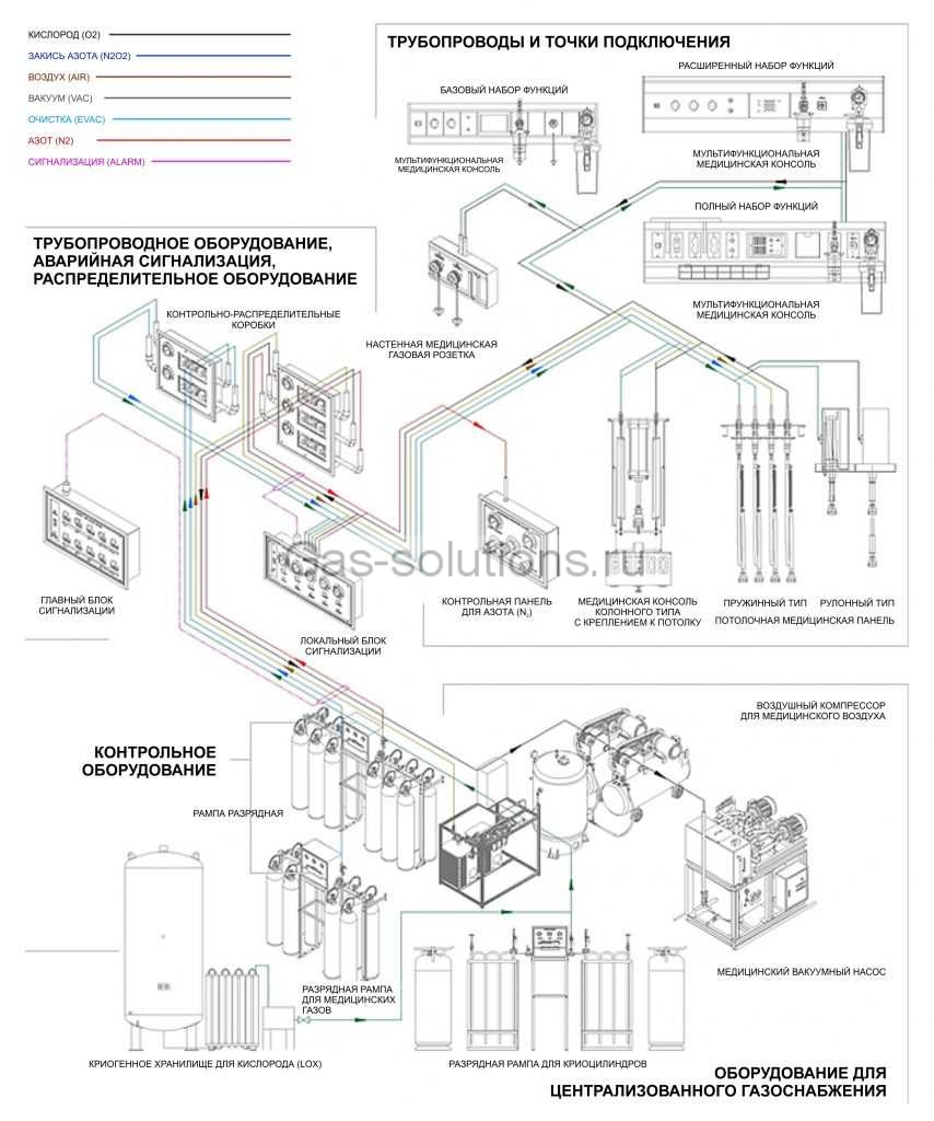 Оборудование для централизованного газоснабжения больниц