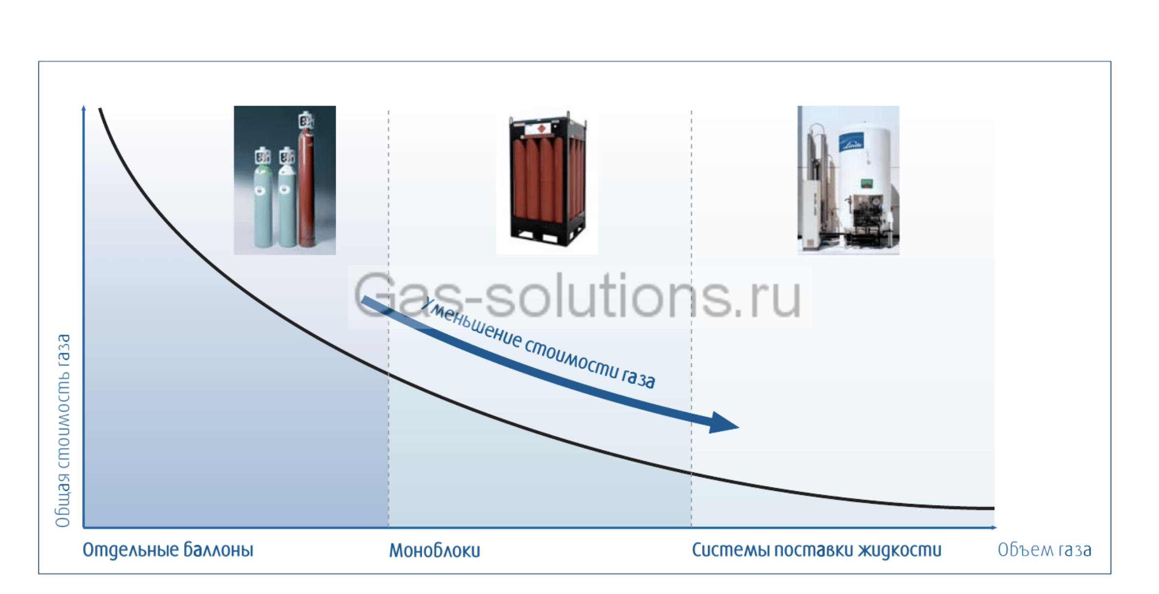 Зависимость стоимости газа от форм поставки