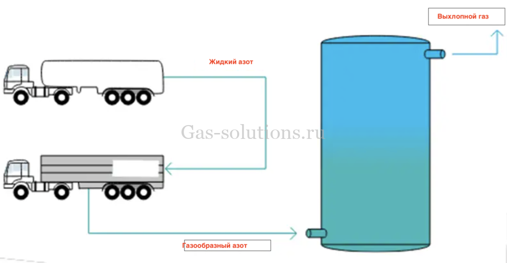 Система продувки азотом методом разбавления