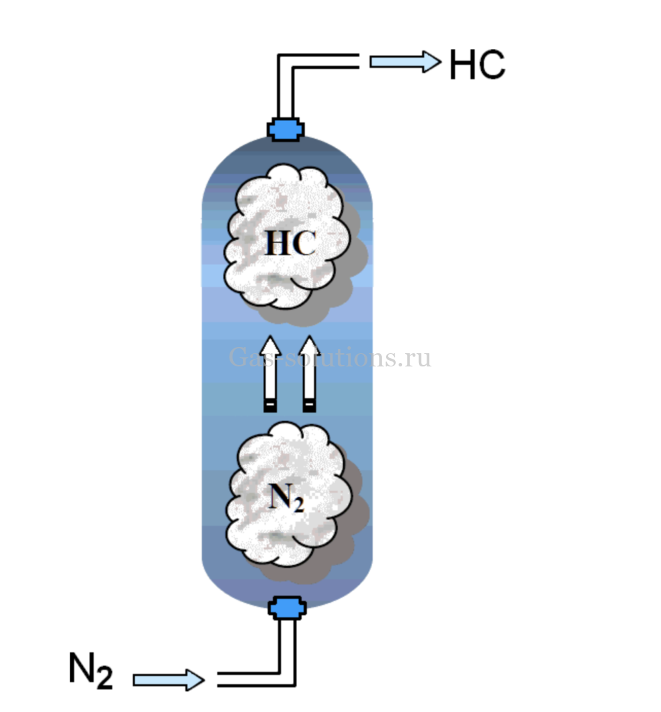 вытеснение азотом углевордоров