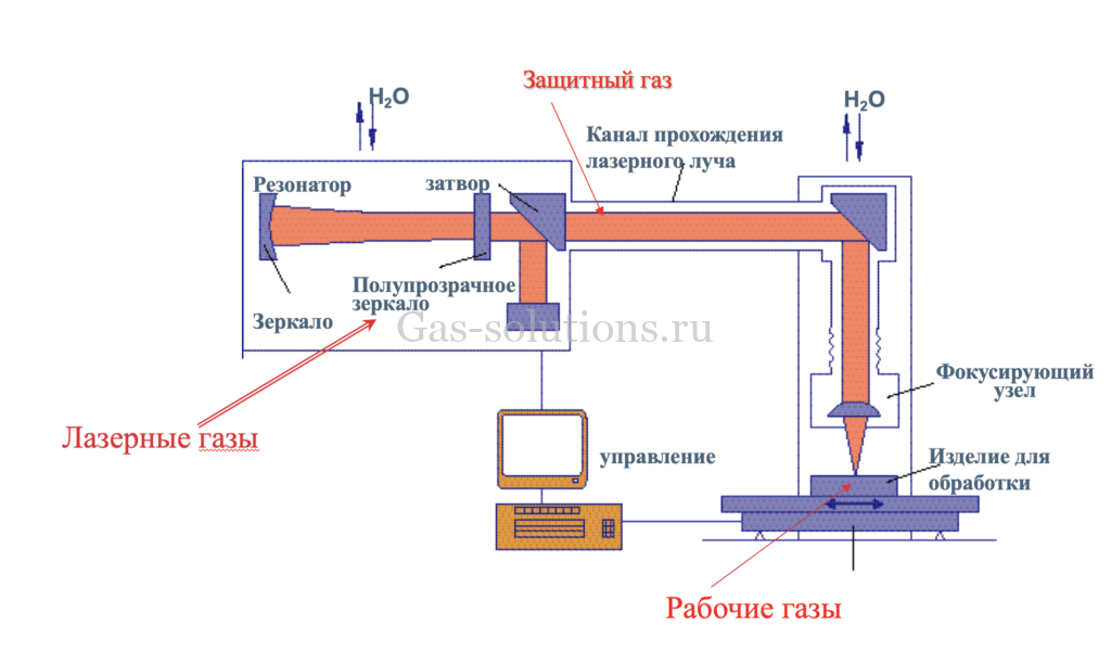 Использование газов в лазерах