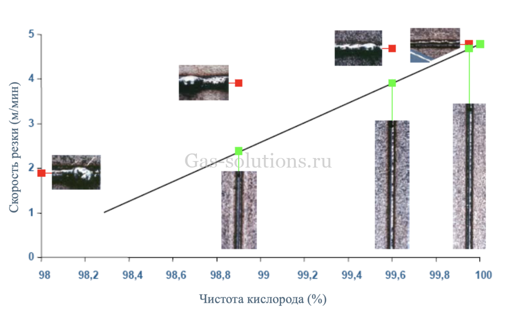 Зависимость качества и скорости реза от чистоты газа