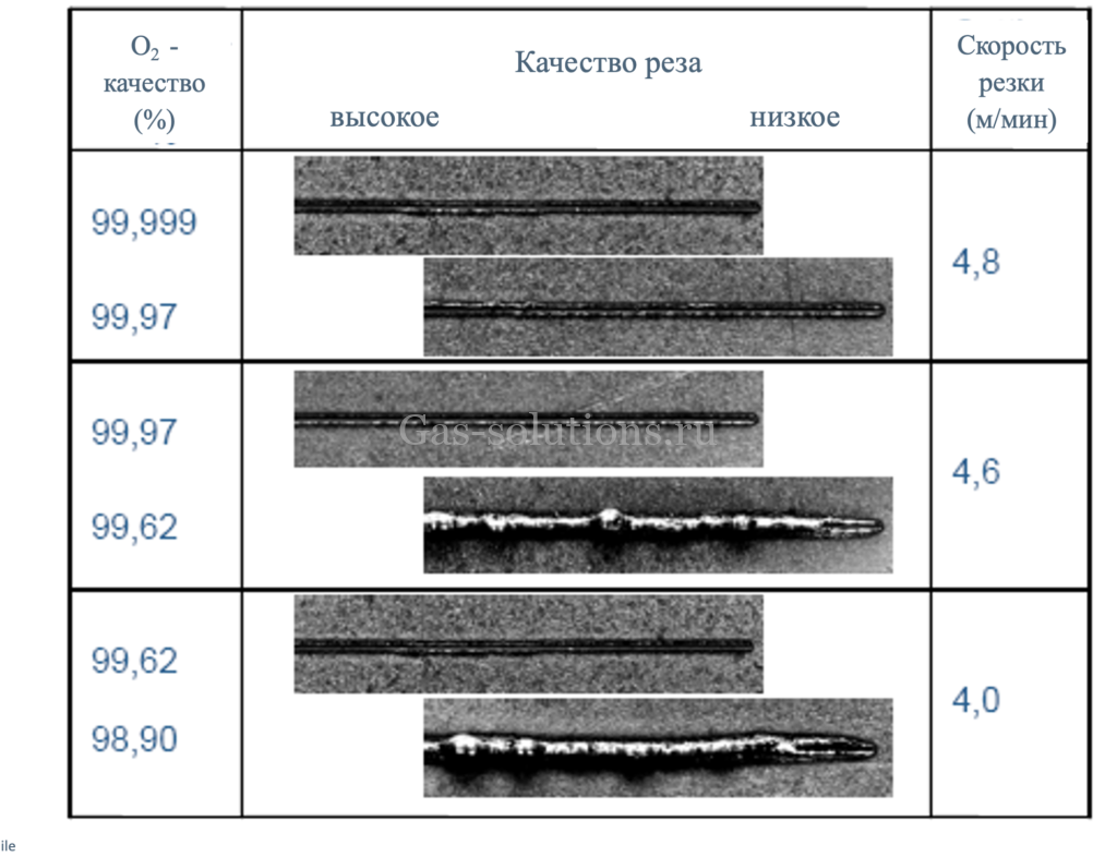 Зависимость качества и скорости реза от чистоты кислорода _1